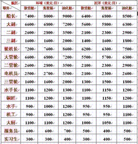 海軍工資一般多高？全面解析海軍薪資結(jié)構(gòu)，海軍薪資揭秘，工資水平及結(jié)構(gòu)全面解析